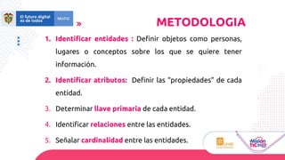 1. Identificar entidades : Definir objetos como personas,
lugares o conceptos sobre los que se quiere tener
información.
2. Identificar atributos: Definir las “propiedades” de cada
entidad.
3. Determinar llave primaria de cada entidad.
4. Identificar relaciones entre las entidades.
5. Señalar cardinalidad entre las entidades.
METODOLOGIA
 