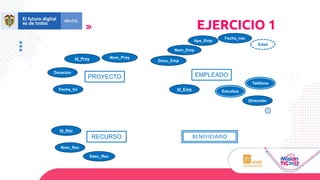 PROYECTO
RECURSO
EMPLEADO
Id_Proy Nom_Proy
Fecha_Ini
Duración
Id_Rec
Nom_Rec
Desc_Rec
Nom_Emp
Dirección
Id_Emp
Ape_Emp
Teléfono
Estudios
Edad
Fecha_nac
Docu_Emp
EJERCICIO 1
 