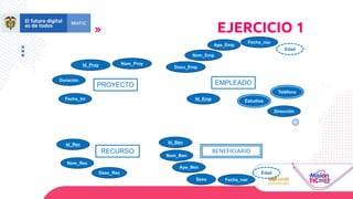 PROYECTO
RECURSO
EMPLEADO
Id_Proy Nom_Proy
Fecha_Ini
Duración
Id_Rec
Nom_Rec
Desc_Rec
Nom_Emp
Dirección
Id_Emp
Ape_Emp
Teléfono
Estudios
Nom_Ben
Ape_Ben
Sexo Fecha_nac
Edad
Id_Ben
Edad
Fecha_nac
Docu_Emp
EJERCICIO 1
 