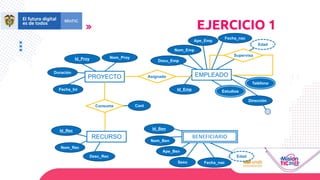PROYECTO
RECURSO
EMPLEADO
Asignado
Consume
Supervisa
Id_Proy Nom_Proy
Fecha_Ini
Duración
Id_Rec
Nom_Rec
Desc_Rec
Nom_Emp
Dirección
Id_Emp
Ape_Emp
Teléfono
Estudios
Cant
Nom_Ben
Ape_Ben
Sexo Fecha_nac
Edad
Id_Ben
Edad
Fecha_nac
Docu_Emp
EJERCICIO 1
 