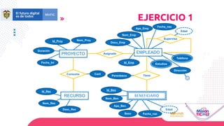PROYECTO
RECURSO
EMPLEADO
Asignado
Consume Tiene
Supervisa
Id_Proy Nom_Proy
Fecha_Ini
Duración
Id_Rec
Nom_Rec
Desc_Rec
Nom_Emp
Dirección
Id_Emp
Ape_Emp
Teléfono
Estudios
Cant
Parentesco
Nom_Ben
Ape_Ben
Sexo Fecha_nac
Edad
Id_Ben
Edad
Fecha_nac
Docu_Emp
EJERCICIO 1
 