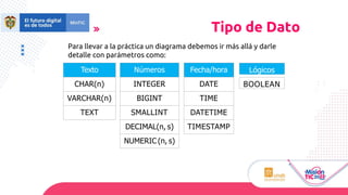 Texto
CHAR(n)
VARCHAR(n)
TEXT
Números
INTEGER
BIGINT
SMALLINT
DECIMAL(n, s)
NUMERIC (n, s)
Fecha/hora
DATE
TIME
DATETIME
TIMESTAMP
Lógicos
BOOLEAN
Tipo de Dato
Para llevar a la práctica un diagrama debemos ir más allá y darle
detalle con parámetros como:
 