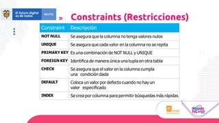 Constraint Descripción
NOT NULL Se asegura que la columna no tenga valores nulos
UNIQUE Se asegura que cada valor en la columna no se repita
PRIMARY KEY Es una combinación de NOT NULL y UNIQUE
FOREIGN KEY Identiﬁca de manera única una tupla en otra tabla
CHECK Se asegura que el valor en la columna cumpla
una condición dada
DEFAULT Coloca un valor por defecto cuando no hay un
valor especiﬁcado
INDEX Se crea por columna para permitir búsquedas más rápidas
Constraints (Restricciones)
 