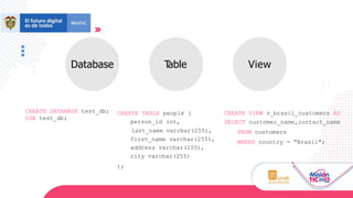 Database T
able View
CREATE DATABASE test_db;
USE test_db;
CREATE TABLE people (
person_id int,
last_name varchar(255),
first_name varchar(255),
address varchar(255),
city varchar(255)
);
CREATE VIEW v_brasil_customers AS
SELECT customer_name,contact_name
FROM customers
WHERE country = "Brasil";
 