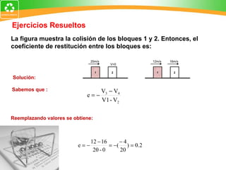 La figura muestra la colisión de los bloques 1 y 2. Entonces, el coeficiente de restitución entre los bloques es: Solución:   Sabemos que : Reemplazando valores se obtiene:   Ejercicios Resueltos 20m/s 1 V=0 2 12m/s 1 2 16m/s 