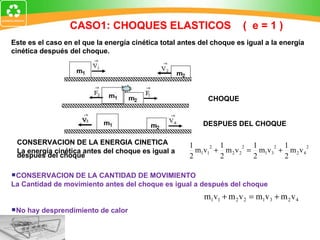Este es el caso en el que la energía cinética total antes del choque es igual a la energía cinética después del choque. CASO1: CHOQUES ELASTICOS  (  e = 1 ) CHOQUE DESPUES DEL CHOQUE CONSERVACION DE LA ENERGIA CINETICA La energía cinética antes del choque es igual a después del choque CONSERVACION DE LA CANTIDAD DE MOVIMIENTO La Cantidad de movimiento antes del choque es igual a después del choque No hay desprendimiento de calor 
