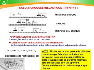 CASO 2: CHOQUES INELASTICOS  ( 0 <e < 1 ) ANTES DEL CHOQUE CHOQUE DESPUES DEL CHOQUE CONSERVACION DE LA ENERGIA CINETICA La energía cinética total no es constante CONSERVACION DE LA CANTIDAD DE MOVIMIENTO La Cantidad de movimiento antes del choque es igual a después del choque Coeficiente de restitución ( e): NOTA : El choque de una pelota de plástico con una superficie dura es inelástico, porque un poco de energía cinética se pierde cuando esta se deforma mientras está en contacto con la superficie. Depende del material de los cuerpos que chocan. 