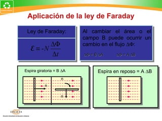 Aplicación de la ley de Faraday

 Ley de Faraday:          Al cambiar el área o el
                          campo B puede ocurrir un
          ∆Φ              cambio en el flujo ∆Φ:
   E = -N
          ∆t              ∆Φ = B ∆A    ∆Φ = A ∆B



Espira giratoria = B ∆A         Espira en reposo = A ∆B
                    n
           n

                    n
 