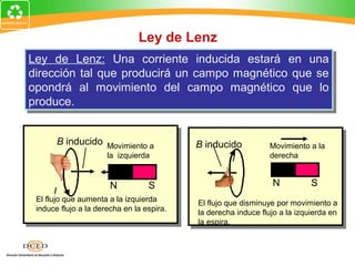 Ley de Lenz
Ley de Lenz: Una corriente inducida estará en una
Ley de Lenz: Una corriente inducida estará en una
dirección tal que producirá un campo magnético que se
dirección tal que producirá un campo magnético que se
opondrá al movimiento del campo magnético que lo
opondrá al movimiento del campo magnético que lo
produce.
produce.


          B inducido Movimiento a          B inducido           Movimiento a la
                      la izquierda                   I          derecha


                       N          S                             N           S
      I
 El flujo que aumenta a la izquierda       El flujo que disminuye por movimiento a
 induce flujo a la derecha en la espira.   la derecha induce flujo a la izquierda en
                                           la espira.
 