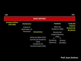 235                                                                                   476

                                   BAJO IMPERIO
 Anarquía Militar
    (235-285)        Diocleciano                             Teodosio             Caída del
                                                                                   Imperio
                      Impuso el                              Edicto de
                                                                                Romano de
                    Dominado y la                         Tesalónica (380)
                                                                                 Occidente
                     Tetrarquía   Constantino              División del
                                                         Imperio Romano
                              Edicto de Milán (313)           (395)
                              Concilio de Tesalónica   Occidente     Oriente
                                       (325)           (Honorio)    (Arcadio)
                                  Fundación de
                              Constantinopla (330)




                                                                        Prof. Juan Jiménez
 