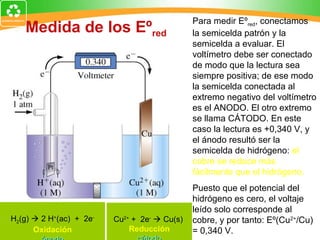 Medida de los Eºred
Para medir Eºred, conectamos
la semicelda patrón y la
semicelda a evaluar. El
voltímetro debe ser conectado
de modo que la lectura sea
siempre positiva; de ese modo
la semicelda conectada al
extremo negativo del voltímetro
es el ANODO. El otro extremo
se llama CÁTODO. En este
caso la lectura es +0,340 V, y
el ánodo resultó ser la
semicelda de hidrógeno: el
cobre se reduce más
fácilmente que el hidrógeno.
Puesto que el potencial del
hidrógeno es cero, el voltaje
leído solo corresponde al
cobre, y por tanto: Eº(Cu2+
/Cu)
= 0,340 V.
H2(g)  2 H+
(ac) + 2e-
Oxidación
Cu2+
+ 2e-
 Cu(s)
Reducción
 