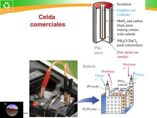 Celda
comerciales
Pila
seca
Batería
 