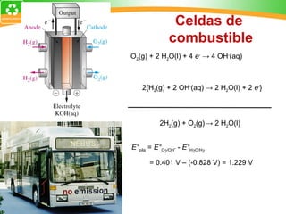 Celdas de
combustible
O2(g) + 2 H2O(l) + 4 e-
→ 4 OH-
(aq)
2{H2(g) + 2 OH-
(aq) → 2 H2O(l) + 2 e-
}
2H2(g) + O2(g) → 2 H2O(l)
E°pila = E°O2/OH- - E°H2O/H2
= 0.401 V – (-0.828 V) = 1.229 V
 