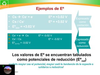 Ejemplos de Eº
• Cs  Cs+
+ e-
Eº = +3.02 V
• Cs / Cs+
Eº = +3.02 V
• EºCs/Cs+ = +3.02 V
Cs+
+ e-
 Cs Eº = -3.02 V
Cs+
/ Cs Eº = -3.02 V
EºCs+/Cs = -3.02 V
Expresado
como
oxidación
Expresado
como
reducción
Los valores de Eº se encuentran tabulados
como potenciales de reducción (Eºred)
¡cuánto mayor sea el potencial, mayor será la tendencia de la especie a¡cuánto mayor sea el potencial, mayor será la tendencia de la especie a
oxidarse o reducirse!oxidarse o reducirse!
 