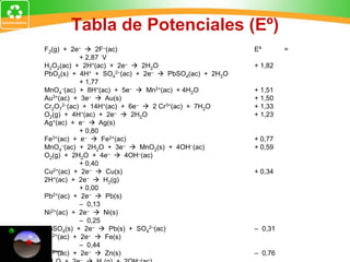 Tabla de Potenciales (Eº)
F2(g) + 2e–  2F–(ac) Eº =
+ 2,87 V
H2O2(ac) + 2H+(ac) + 2e–  2H2O + 1,82
PbO2(s) + 4H+ + SO4
2–(ac) + 2e–  PbSO4(ac) + 2H2O
+ 1,77
MnO4
–(ac) + 8H+(ac) + 5e–  Mn2+(ac) + 4H2O + 1,51
Au3+(ac) + 3e–  Au(s) + 1,50
Cr2O7
2–(ac) + 14H+(ac) + 6e–  2 Cr3+(ac) + 7H2O + 1,33
O2(g) + 4H+(ac) + 2e–  2H2O + 1,23
Ag+(ac) + e–  Ag(s)
+ 0,80
Fe3+(ac) + e–  Fe2+(ac) + 0,77
MnO4
–(ac) + 2H2O + 3e–  MnO2(s) + 4OH–(ac) + 0,59
O2(g) + 2H2O + 4e–  4OH–(ac)
+ 0,40
Cu2+(ac) + 2e–  Cu(s) + 0,34
2H+(ac) + 2e–  H2(g)
+ 0,00
Pb2+(ac) + 2e–  Pb(s)
– 0,13
Ni2+(ac) + 2e–  Ni(s)
– 0,25
PbSO4(s) + 2e–  Pb(s) + SO4
2–(ac) – 0,31
Fe2+(ac) + 2e–  Fe(s)
– 0,44
Zn2+(ac) + 2e–  Zn(s) – 0,76
– –
 