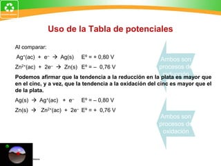 Ambos son
procesos de
reducción
Uso de la Tabla de potenciales
Al comparar:
Ag+(ac) + e–  Ag(s) Eº = + 0,80 V
Zn2+(ac) + 2e–  Zn(s) Eº = – 0,76 V
Podemos afirmar que la tendencia a la reducción en la plata es mayor que
en el cinc, y a vez, que la tendencia a la oxidación del cinc es mayor que el
de la plata.
Ag(s)  Ag+(ac) + e– Eº = – 0,80 V
Zn(s)  Zn2+(ac) + 2e– Eº = + 0,76 V
Ambos son
procesos de
oxidación
 
