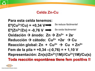Celda Zn-Cu
Para esta celda tenemos:
Eº(Cu2+/Cu) = +0,34 V
Eº(Zn2+/Zn) = -0,76 V
Oxidación  ánodo: Zn  Zn2+ + 2e-
Reducción  cátodo: Cu2+ +2e-  Cu
Reacción global: Zn + Cu2+  Cu + Zn2+
Fem de la pila = +0,34 –(-0,76) = + 1,10 V
Representación: Zn(s)/Zn2+(1M)//Cu2+(1M)/Cu(s)
Toda reacción espontánea tiene fem positiva !!
Se reduce fácilmente!
Se oxida fácilmente!
 