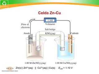 Celda Zn-Cu
Zn(s) | Zn2+(aq) || Cu2+(aq) | Cu(s) Ecell = 1.10 V
 
