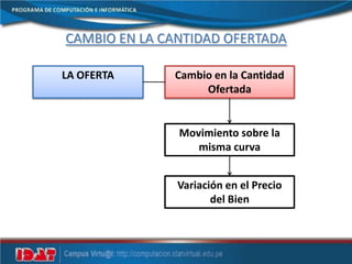 CAMBIO EN LA CANTIDAD OFERTADA
LA OFERTA Cambio en la Cantidad
Ofertada
Movimiento sobre la
misma curva
Variación en el Precio
del Bien
 