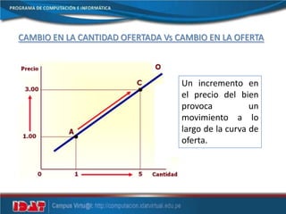 CAMBIO EN LA CANTIDAD OFERTADA Vs CAMBIO EN LA OFERTA
Un incremento en
el precio del bien
provoca un
movimiento a lo
largo de la curva de
oferta.
 