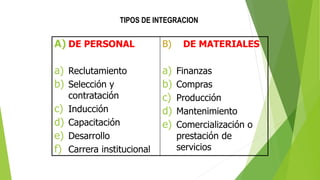 TIPOS DE INTEGRACION
A) DE PERSONAL
a) Reclutamiento
b) Selección y
contratación
c) Inducción
d) Capacitación
e) Desarrollo
f) Carrera institucional
B) DE MATERIALES
a) Finanzas
b) Compras
c) Producción
d) Mantenimiento
e) Comercialización o
prestación de
servicios
 