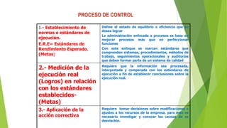 PROCESO DE CONTROL
1.- Establecimiento de
normas o estándares de
ejecución.
E.R.E= Estándares de
Rendimiento Esperado.
(Metas)
Define el estado de equilibrio o eficiencia que se
desea lograr
La administración enfocada a procesos se basa en
mejorar procesos más que en perfeccionar
funciones
Con este enfoque se marcan estándares que
comprenden sistemas, procedimientos, métodos de
trabajo, seguimientos operacionales y auditorías
que deben formar parte de un sistema de calidad
2.- Medición de la
ejecución real
(Logros) en relación
con los estándares
establecidos-
(Metas)
Requiere que la información sea procesada,
interpretada y comparada con los estándares de
ejecución a fin de establecer conclusiones sobre la
ejecución real.
3.- Aplicación de la
acción correctiva
Requiere tomar decisiones sobre modificaciones o
ajustes a los recursos de la empresa, para esto es
necesario investigar y conocer las causas de as
desviación.
 