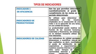 TIPOS DE INDICADORES
INDICADORES
DE EFICIENCIA
Son los que permiten determinar
cuantitativamente el grado de
cumplimiento de las metas en un
período determinado
INDICADORES DE
PRODUCTIVIDAD
Se utilizan para determinar el
rendimiento de los insumos
empleados en la consecución de una
meta o en la ejecución de una tarea,
en una unidad de tiempo.
La productividad puede medirse en
función de los recursos humanos,
materiales y financieros, sin embargo,
no es siempre necesario utilizar las
tres relaciones.
INDICADORES DE CALIDAD Los indicadores de calidad persiguen
dimensionar o cuantificar valores de
tipo cualitativo, es decir, manifiestan
el grado de satisfacción de las
expectativas o requerimientos de
nuestros usuarios internos y externos,
tales como: tiempos de espera,
oportunidad, atención y solución a
 