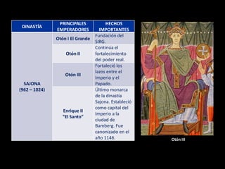 PRINCIPALES             HECHOS
 DINASTÍA
               EMPERADORES          IMPORTANTES
                                  Fundación del
               Otón I El Grande
                                  SIRG.
                                  Continúa el
                   Otón II        fortalecimiento
                                  del poder real.
                                  Fortaleció los
                                  lazos entre el
                   Otón III
                                  Imperio y el
  SAJONA                          Papado.
(962 – 1024)                      Último monarca
                                  de la dinastía
                                  Sajona. Estableció
                                  como capital del
                  Enrique II
                                  Imperio a la
                  “El Santo”
                                  ciudad de
                                  Bamberg. Fue
                                  canonizado en el
                                  año 1146.            Otón III
 