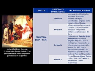 PRINCIPALES
                                      DINASTÍA                         HECHOS IMPORTANTES
                                                     EMPERADORES
                                                                     Incorporación al SIRG de los
                                                                     territorios de Borgoña,
                                                       Conrado II    Provenza y Hungría.
                                                                     Consideraba a la Iglesia como
                                                                     instrumento del Estado.
                                                                     Influenciado por la reforma de
                                                                     Cluny (S. X) asumió criterios
                                                       Enrique III   teológicos y no político-
                                                                     militares para la elección del
                                                                     Clero.
                                                                     Protagoniza la Querella de las
                                      FRANCONIA
                                                                     Investiduras con el Papa
                                     (1024 – 1138)                   Gregorio VII (1073). Ésta se
                                                                     inició porque no aceptaba que
                                                       Enrique IV    el Emperador nombrara a los
                                                                     obispos del SIRG, pero el
    La humillación de Canossa.                                       trasfondo del problema era
El emperador alemán Enrique IV se                                    determinar quien tenía más
presenta ante el Papa Gregorio VII                                   poder: el Papa o el Emperador.
    para solicitarle su perdón.                                      Firma el Concordato de Worms
                                                                     (1122) con el Papa Calixto II
                                                       Enrique V
                                                                     poniendo fin a de las
                                                                     Investiduras.
 