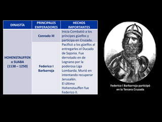 PRINCIPALES           HECHOS
   DINASTÍA
                 EMPERADORES         IMPORTANTES
                                Inicia Combatió a los
                  Conrado III   príncipes güelfos y
                                participa en Cruzada.
                                Pacificó a los güelfos al
                                entregarles el Ducado
                                de Sajonia. Fue
HOHENSTAUFFEN                   derrotado en de
   o SUABA                      Legnano por la
 (1138 – 1250)    Federico I    poderosa Liga
                  Barbarroja    Lombarda. Murió en
                                intentando recuperar
                                Jerusalén.
                                El último
                                                            Federico I Barbarroja participó
                                Hohenstauffen fue               en la Tercera Cruzada
                                Federico II.
 