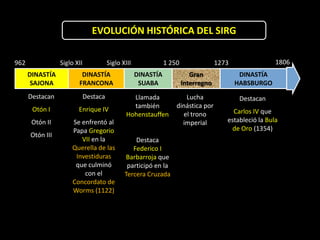 EVOLUCIÓN HISTÓRICA DEL SIRG

962              Siglo XII             Siglo XIII              1 250                1273                1806
      DINASTÍA           DINASTÍA                   DINASTÍA              Gran              DINASTÍA
       SAJONA           FRANCONA                     SUABA             Interregno          HABSBURGO
      Destacan               Destaca             Llamada              Lucha                 Destacan
                                                 también           dinástica por
       Otón I           Enrique IV                                                       Carlos IV que
                                               Hohenstauffen         el trono
       Otón II       Se enfrentó al                                  imperial          estableció la Bula
                     Papa Gregorio                                                       de Oro (1354)
      Otón III
                        VII en la                 Destaca
                     Querella de las             Federico I
                      Investiduras            Barbarroja que
                      que culminó              participó en la
                         con el               Tercera Cruzada
                     Concordato de
                     Worms (1122)
 