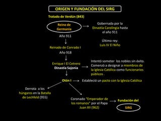 ORIGEN Y FUNDACIÓN DEL SIRG
                    Tratado de Verdún (843)

                            Reino de                      Gobernada por la
                            Germania                   Dinastía Carolingia hasta
                                                              el año 911
                              Año 911
                                                             Último rey:
                                                            Luis IV El Niño
                     Reinado de Conrado I
                           Año 918

                                                      Intentó someter los nobles sin éxito.
                         Enrique I El Cetrero
                                                      Comenzó a designar a miembros de
                          Dinastía Sajonia
                                                      la Iglesia Católica como funcionarios
                                                      públicos .
                                Otón I          Estableció un pacto con la Iglesia Católica

    Derrota a los
húngaros en la Batalla
  de Lechfeld (955)                   Coronado “Emperador de             Fundación del
                                      los romanos” por el Papa
                                            Juan XII (962)                    SIRG
 