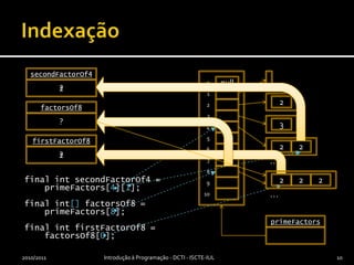 Indexaçãofinal int secondFactorOf4 =primeFactors[4][1];final int[] factorsOf8 =primeFactors[8];final int firstFactorOf8 =    factorsOf8[0];2010/2011Introdução à Programação - DCTI - ISCTE-IUL10primeFactorssecondFactorOf4secondFactorOf4firstFactorOf8firstFactorOf8factorsOf8factorsOf8?2?2?23222022…null123…45678910