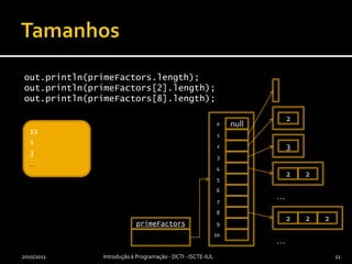 Tamanhosout.println(primeFactors.length);out.println(primeFactors[2].length);out.println(primeFactors[8].length);2010/2011Introdução à Programação - DCTI - ISCTE-IUL11primeFactors_11_111_1113_023222null22123…4567…8910