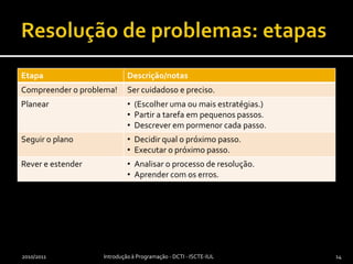 Resolução de problemas: etapas2010/2011Introdução à Programação - DCTI - ISCTE-IUL14