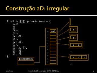 Construção 2D: irregularfinal int[][] primeFactors = {null,    {},    {2},    {3},    {2, 2},    {5},    {2, 3},    {7},    {2, 2, 2},    {3, 3},    {2, 5}};2010/2011Introdução à Programação - DCTI - ISCTE-IUL9primeFactors023222null2212…3456…78910