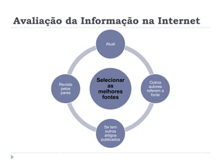 Avaliação da Informação na Internet
Selecionar
as
melhores
fontes
Atual
Outros
autores
referem a
fonte
Se tem
outros
artigos
publicados
Revista
pelos
pares
 