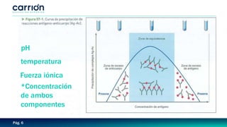 Pág. 6
pH
temperatura
Fuerza iónica
*Concentración
de ambos
componentes
 