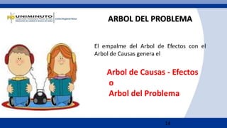 14
ARBOL DEL PROBLEMA
El empalme del Arbol de Efectos con el
Arbol de Causas genera el
Arbol de Causas - Efectos
o
Arbol del Problema
 