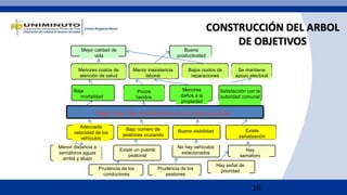 16
CONSTRUCCIÓN DEL ARBOL
DE OBJETIVOS
Baja
mortalidad
Menores
daños a la
propiedad
Satisfacción con la
autoridad comunal
Pocos
heridos
Menores costos de
atención de salud
Bajos costos de
reparaciones
Se mantiene
apoyo electoral
Menor inasistencia
laboral
Mejor calidad de
vida
Buena
productividad
Baja tasa de accidentes en la intersección
Bajo número de
peatones cruzando
Buena visibilidad Existe
señalización
Adecuada
velocidad de los
vehículos
Menor distancia a
semáforos aguas
arriba y abajo
Prudencia de los
conductores
Prudencia de los
peatones
Hay señal de
prioridad
Existe un puente
peatonal
No hay vehículos
estacionados
Hay
semáforo
 
