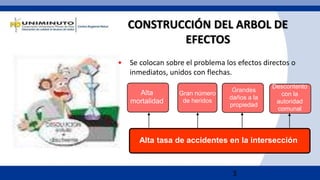 3
CONSTRUCCIÓN DEL ARBOL DE
EFECTOS
• Se colocan sobre el problema los efectos directos o
inmediatos, unidos con flechas.
Alta tasa de accidentes en la intersección
Alta
mortalidad
Grandes
daños a la
propiedad
Descontento
con la
autoridad
comunal
Gran número
de heridos
 