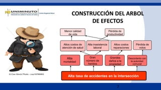 7
CONSTRUCCIÓN DEL ARBOL
DE EFECTOS
Alta tasa de accidentes en la intersección
Alta
mortalidad
Grandes
daños a la
propiedad
Descontento con
la autoridad
comunal
Gran
número de
heridos
Altos costos
reparaciones
Pérdida de
votos
Altos costos de
atención de salud
Alta inasistencia
laboral
Menor calidad
de vida
Pérdida de
productividad
 