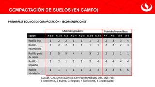 Equipo A-1-a A-1-b A-3 A-2-4 A-2-5 A-2-6 A-2-7 A-4 A-5 A-6 A-7
Rodillo liso 1 2 2 1 1 1 2 2 3 3 4
Rodillo
neumático
2 2 2 1 1 1 1 2 2 2 3
Rodillo pata
de cabra
5 5 5 4 4 3 2 2 1 1 1
Rodillo
impacto
2 2 1 2 2 2 4 4 4 4 4
Rodillo
vibratorio
1 1 1 1 1 3 4 3 3 5 5
COMPACTACIÓN DE SUELOS (EN CAMPO)
PRINCIPALES EQUIPOS DE COMPACTACIÓN - RECOMENDACIONES
Materialesgranulares Materialeslimo-arcillosos
 
