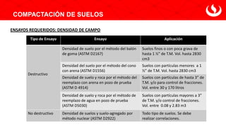 Tipo de Ensayo Ensayo Aplicación
Destructivo
Densidad de suelo por el método del balón
de goma (ASTM D2167)
Suelos finos o con poca grava de
hasta 1 ½” de T.M. Vol. hasta 2830
cm3
Densidad del suelo por el método del cono
con arena (ASTM D1556)
Suelos con partículas menores a 1
½” de T.M. Vol. hasta 2830 cm3
Densidad de suelo y roca por el método del
reemplazo con arena en pozo de prueba
(ASTM D 4914)
Suelos con partículas de hasta 3” de
T.M. y/o para control de fracciones.
Vol. entre 30 y 170 litros
Densidad de suelo y roca por el método de
reemplazo de agua en pozo de prueba
(ASTM D5030)
Suelos con partículas mayores a 3”
de T.M. y/o control de fracciones.
Vol. entre 0.08 y 2.83 m3
No destructivo Densidad de suelos y suelo-agregado por
método nuclear (ASTM D2922)
Todo tipo de suelos. Se debe
realizar correlaciones.
COMPACTACIÓN DE SUELOS
ENSAYOS REQUERIDOS: DENSIDAD DE CAMPO
 