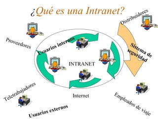¿Qué es una Intranet?
INTRANET
Internet
Proveedores
Teletrabajadores
Distribuidores
Empleados de viaje
Usuarios internos
Usuarios externos
Sistema de
seguridad
 