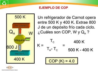 EJEMPLO DE COP

   500 K                  Un refrigerador de Carnot opera
                          entre 500 K y 400 K. Extrae 800
   Dep. caliente TH
                          J de un depósito frío cada ciclo.
 QH                   W   ¿Cuáles son COP, W y QH ?
   Máquina                       TC             400 K
800 J                     K=              =
                               T H- T C       500 K - 400 K
      Dep. frío TC


   400 K                        COP (K) = 4.0
 