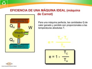 EFICIENCIA DE UNA MÁQUINA IDEAL (máquina
                de Carnot)

Dep. caliente TH
                       Para una máquina perfecta, las cantidades Q de
QH                 W
                       calor ganado y perdido son proporcionales a las
                       temperaturas absolutas T.

     Máquin
       a
                                         T H- T C
QC
                                e=
 Dep. frío TC                               TH
                                               TC
                                 e=1-
                                               TH
 