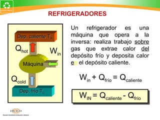 REFRIGERADORES

                        Un refrigerador es una
  Dep. caliente TH      máquina que opera a la
                        inversa: realiza trabajo sobre
 Qhot             Win   gas que extrae calor del
                        depósito frío y deposita calor
    Máquina             en el depósito caliente.

Qcold                      Win + Qfrío = Qcaliente
   Dep. frío TC
                           WIN = Qcaliente - Qfrío
 