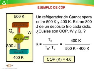 EJEMPLO DE COP

   500 K                  Un refrigerador de Carnot opera
                          entre 500 K y 400 K. Extrae 800
   Dep. caliente TH
                          J de un depósito frío cada ciclo.
 QH                   W   ¿Cuáles son COP, W y QH ?
   Máquina                       TC             400 K
800 J                     K=              =
                               TH - T C       500 K - 400 K
      Dep. frío TC


   400 K                        COP (K) = 4.0
 