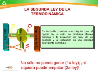 LA SEGUNDA LEY DE LA
                                    TERMODINÁMICA
               Qcold


                                  Qhot
                                         Dep. caliente TH
                       Máquina
Dep. frío TC




                                                            Es imposible construir una máquina que, al
                                                            operar en un ciclo, no produzca efectos
                                                            distintos a la extracción de calor de un
                                                            depósito y la realización de una cantidad
                                                            equivalente de trabajo.
                                 Wout




                          No sólo no puede ganar (1a ley); ¡ni
                          siquiera puede empatar (2a ley)!
 